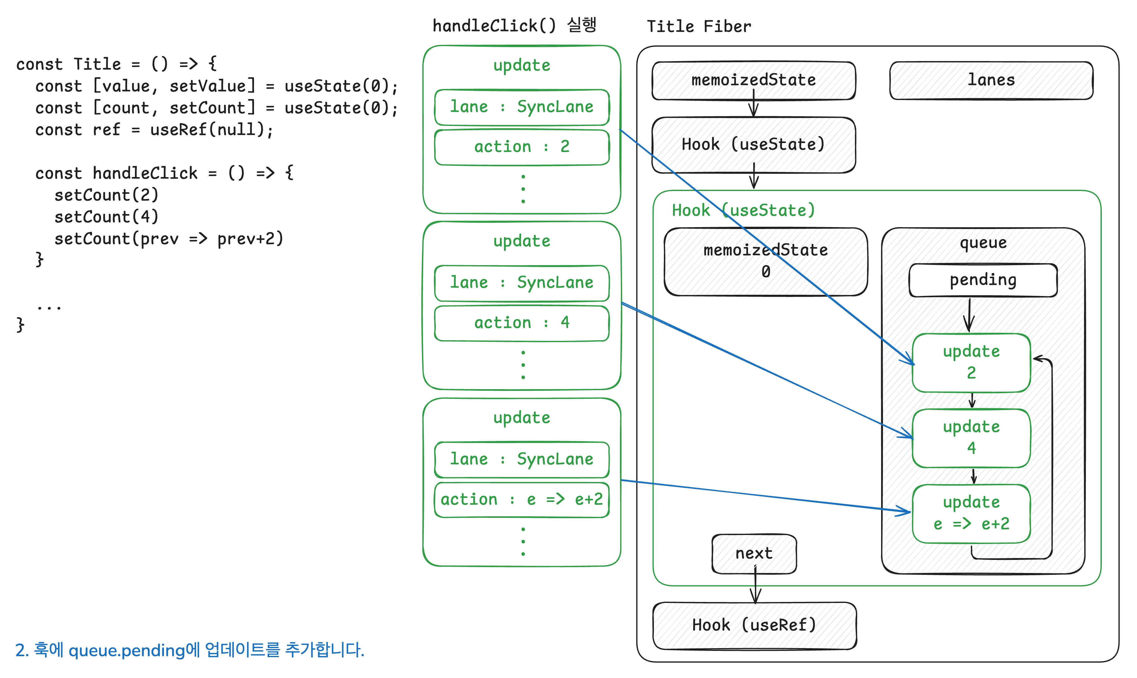 useState 파헤치기