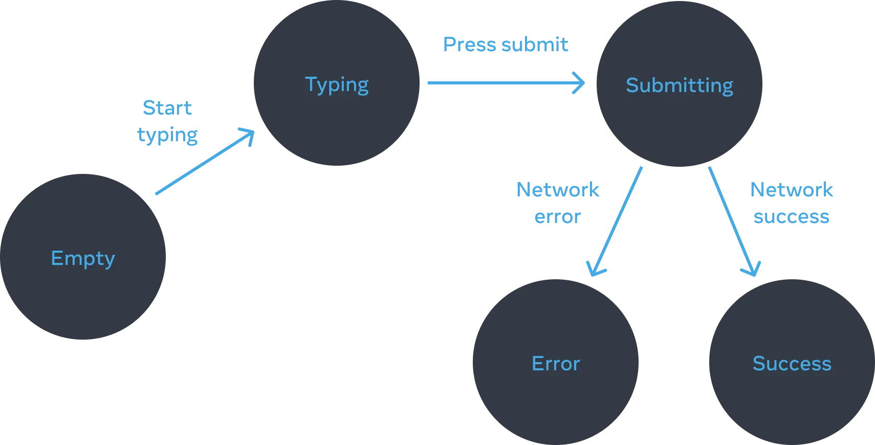 responding_to_input_flow.webp